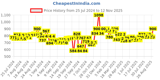 ajio.com lyra Pack of 2 Leggings with Insert Pocket lyra Price History Graph from 25 Jul 2024 to 12 Nov 2025
