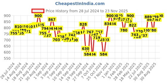 ajio.com lyra Pack of 2 Leggings with Insert Pocket lyra Price History Graph from 28 Jul 2024 to 23 Nov 2025
