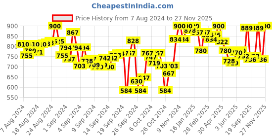 ajio.com lyra Pack of 2 Leggings with Insert Pocket lyra Price History Graph from 7 Aug 2024 to 27 Nov 2025