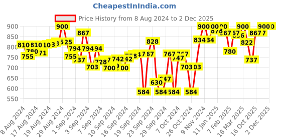 ajio.com lyra Pack of 2 Leggings with Insert Pocket lyra Price History Graph from 8 Aug 2024 to 2 Dec 2025
