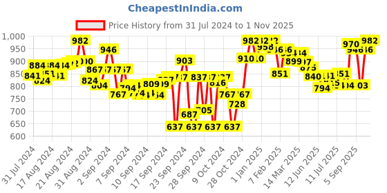 ajio.com lyra Pack of 2 Pant Leggings with Insert Pocket lyra Price History Graph from 31 Jul 2024 to 1 Nov 2025