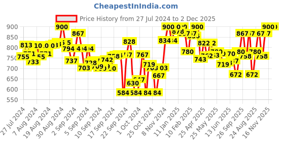 ajio.com lyra Pack of 2 Pant Leggings with Insert Pocket lyra Price History Graph from 27 Jul 2024 to 1 Dec 2025