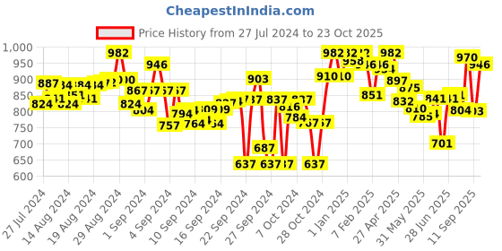 ajio.com lyra Pack of 2 Pant Leggings with Insert Pocket lyra Price History Graph from 27 Jul 2024 to 23 Oct 2025