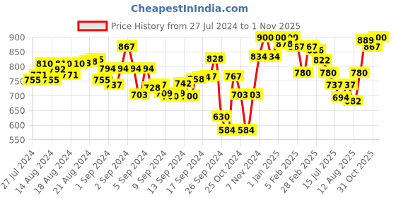 ajio.com lyra Pack of 2 Pant Leggings with Insert Pocket lyra Price History Graph from 27 Jul 2024 to 1 Nov 2025