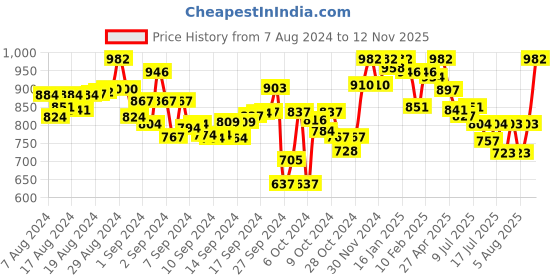 ajio.com lyra Pack of 2 Pant Leggings with Insert Pocket lyra Price History Graph from 7 Aug 2024 to 12 Nov 2025