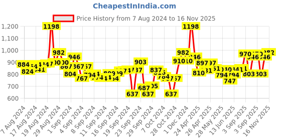 ajio.com lyra Pack of 2 Pant Leggings with Insert Pocket lyra Price History Graph from 7 Aug 2024 to 16 Nov 2025