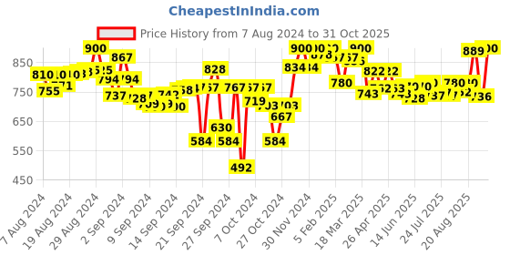 ajio.com lyra Pack of 2 Pant Leggings with Insert Pocket lyra Price History Graph from 7 Aug 2024 to 31 Oct 2025