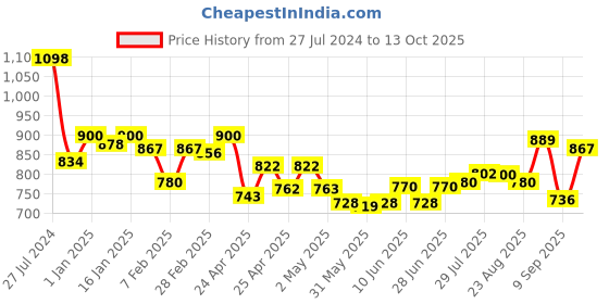ajio.com lyra Pack of 2 Pant Style Leggings with Pocket lyra Price History Graph from 27 Jul 2024 to 13 Oct 2025
