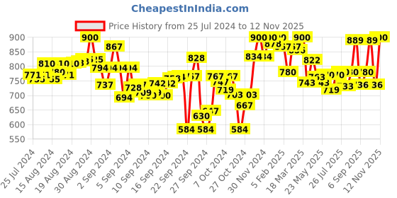 ajio.com lyra Pack of 2 Pant Style Leggings with Pocket lyra Price History Graph from 25 Jul 2024 to 12 Nov 2025