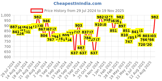 ajio.com lyra Pack of 2 Pant Style Leggings with Pocket lyra Price History Graph from 29 Jul 2024 to 19 Nov 2025