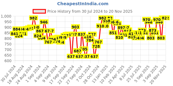 ajio.com lyra Pack of 2 Pant Style Leggings with Pocket lyra Price History Graph from 30 Jul 2024 to 20 Nov 2025