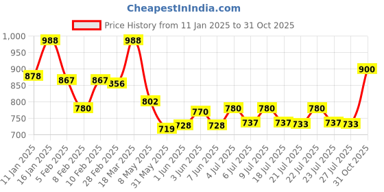 ajio.com lyra Pack of 2 Women Leggings lyra Price History Graph from 11 Jan 2025 to 31 Oct 2025