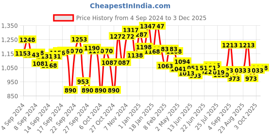 ajio.com lyra Pack of 3 Leggings with Elasticated Waistband lyra Price History Graph from 4 Sep 2024 to 3 Dec 2025
