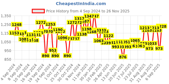 ajio.com lyra Pack of 3 Leggings with Elasticated Waistband lyra Price History Graph from 4 Sep 2024 to 26 Nov 2025