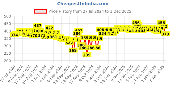 ajio.com lyra Pack of 4 Bikini Panties with Elasticated Waist - Assorted lyra Price History Graph from 27 Jul 2024 to 1 Dec 2025