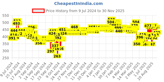 ajio.com lyra Pack of 4 Printed Hipster Panties  - Assorted lyra Price History Graph from 9 Jul 2024 to 30 Nov 2025