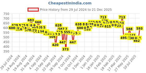 ajio.com lyra Pack of 6 Mid-Rise Hipster Panties - Assorted lyra Price History Graph from 29 Jul 2024 to 21 Dec 2025