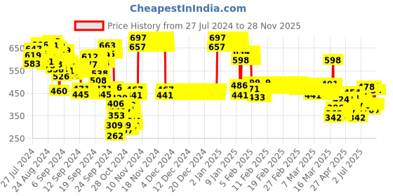 ajio.com lyra Pack of 9 Bikini Panties with Elasticated Waistband - Assorted lyra Price History Graph from 27 Jul 2024 to 28 Nov 2025