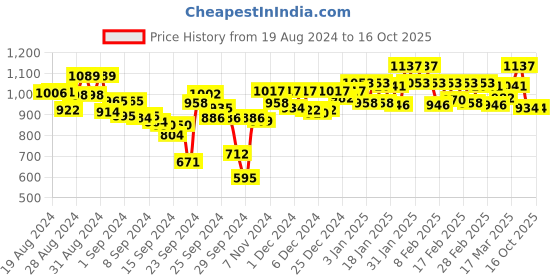 ajio.com lyra Pack of 9 Printed Hipsters with Elasticated Waistband - Assorted lyra Price History Graph from 19 Aug 2024 to 16 Oct 2025