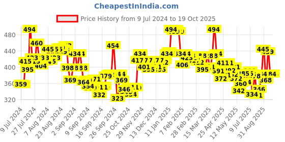 ajio.com lyra Pant Style Leggings with Pocket lyra Price History Graph from 9 Jul 2024 to 17 Oct 2025