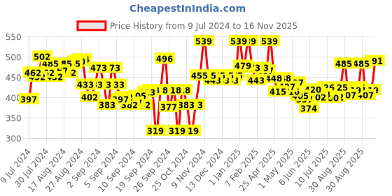 ajio.com lyra Pant Style Leggings with Pocket lyra Price History Graph from 9 Jul 2024 to 16 Nov 2025
