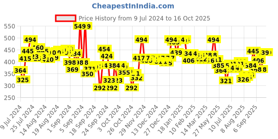 ajio.com lyra Pant Style Leggings with Pocket lyra Price History Graph from 9 Jul 2024 to 16 Oct 2025