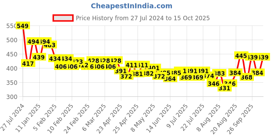 ajio.com lyra Pant Style Leggings with Pocket lyra Price History Graph from 27 Jul 2024 to 15 Oct 2025