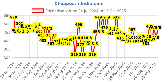 ajio.com lyra Pant Style Leggings with Pocket lyra Price History Graph from 24 Jul 2024 to 16 Oct 2025