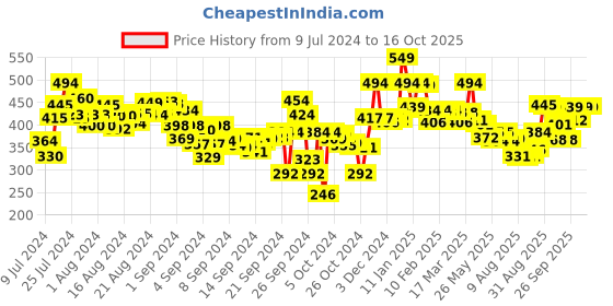 ajio.com lyra Pant Style Leggings with Pocket lyra Price History Graph from 9 Jul 2024 to 16 Oct 2025
