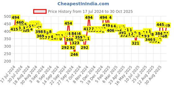 ajio.com lyra Pant Style Leggings with Pocket lyra Price History Graph from 17 Jul 2024 to 30 Oct 2025