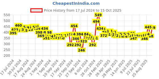 ajio.com lyra Pant Style Leggings with Pocket lyra Price History Graph from 17 Jul 2024 to 15 Oct 2025