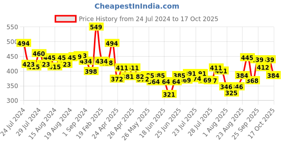 ajio.com lyra Pant Style Leggings with Pocket lyra Price History Graph from 24 Jul 2024 to 17 Oct 2025