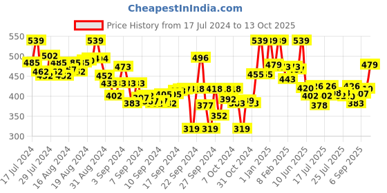 ajio.com lyra Pant Style Leggings with Pocket lyra Price History Graph from 17 Jul 2024 to 13 Oct 2025