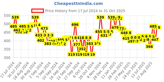 ajio.com lyra Pant Style Leggings with Pocket lyra Price History Graph from 17 Jul 2024 to 31 Oct 2025