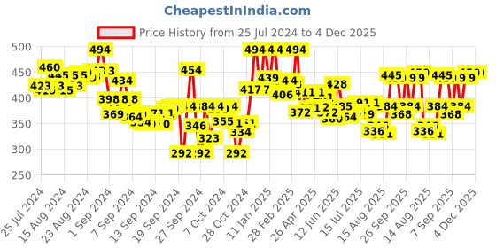 ajio.com lyra Pant Style Leggings with Pocket lyra Price History Graph from 25 Jul 2024 to 3 Dec 2025