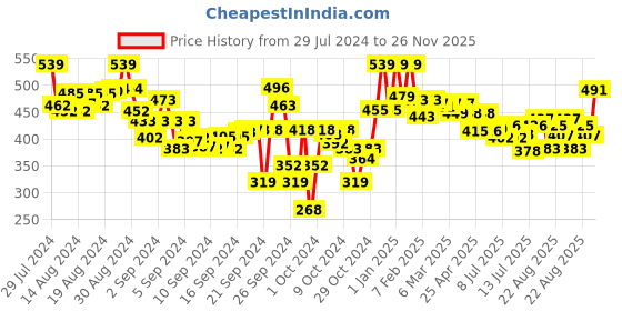 ajio.com lyra Pant Style Leggings with Pocket lyra Price History Graph from 29 Jul 2024 to 26 Nov 2025