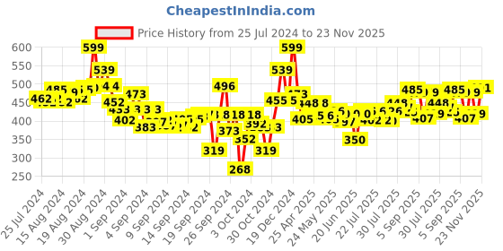 ajio.com lyra Pant Style Leggings with Pocket lyra Price History Graph from 25 Jul 2024 to 23 Nov 2025