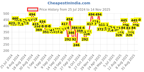 ajio.com lyra Pant Style Leggings with Pocket lyra Price History Graph from 25 Jul 2024 to 14 Nov 2025