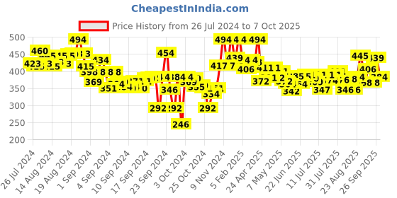 ajio.com lyra Pant Style Leggings with Pocket lyra Price History Graph from 26 Jul 2024 to 7 Oct 2025