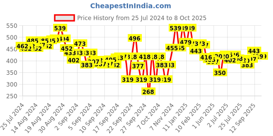 ajio.com lyra Pant Style Leggings with Pocket lyra Price History Graph from 25 Jul 2024 to 8 Oct 2025
