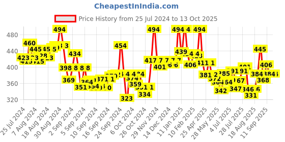 ajio.com lyra Pant Style Leggings with Pocket lyra Price History Graph from 25 Jul 2024 to 13 Oct 2025