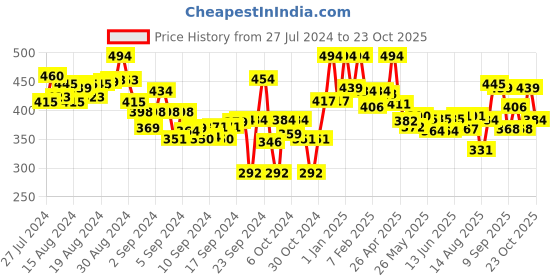 ajio.com lyra Pant Style Leggings with Pocket lyra Price History Graph from 27 Jul 2024 to 23 Oct 2025