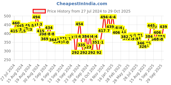 ajio.com lyra Pant Style Leggings with Pocket lyra Price History Graph from 27 Jul 2024 to 29 Oct 2025