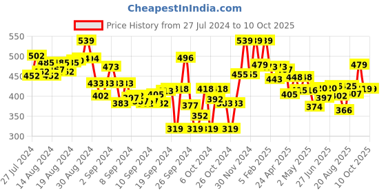 ajio.com lyra Pant Style Leggings with Pocket lyra Price History Graph from 27 Jul 2024 to 9 Oct 2025