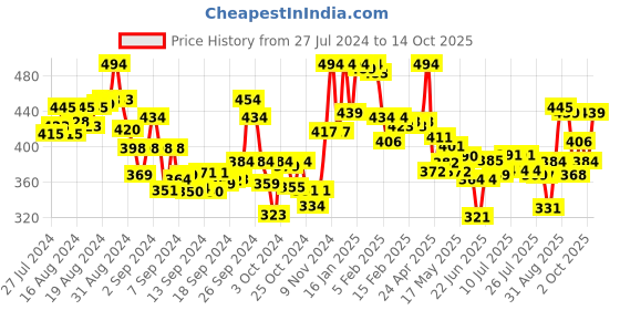 ajio.com lyra Pant Style Leggings with Pocket lyra Price History Graph from 27 Jul 2024 to 14 Oct 2025