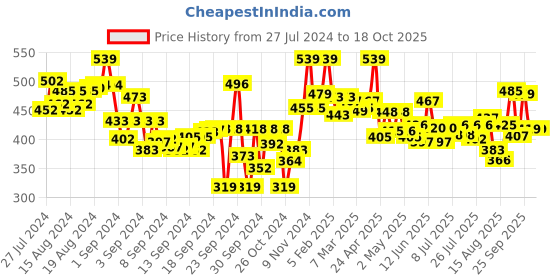 ajio.com lyra Pant Style Leggings with Pocket lyra Price History Graph from 27 Jul 2024 to 18 Oct 2025