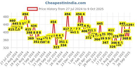 ajio.com lyra Pant Style Leggings with Pocket lyra Price History Graph from 27 Jul 2024 to 8 Oct 2025