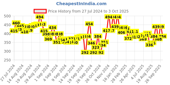ajio.com lyra Pant Style Leggings with Pocket lyra Price History Graph from 27 Jul 2024 to 3 Oct 2025