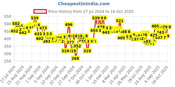 ajio.com lyra Pant Style Leggings with Pocket lyra Price History Graph from 27 Jul 2024 to 16 Oct 2025