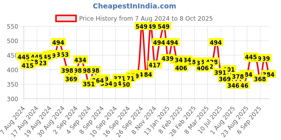 ajio.com lyra Pant Style Leggings with Pocket lyra Price History Graph from 7 Aug 2024 to 8 Oct 2025